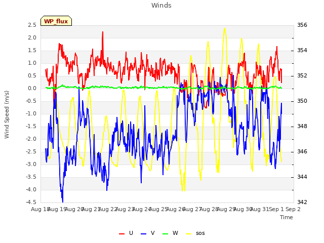 plot of Winds