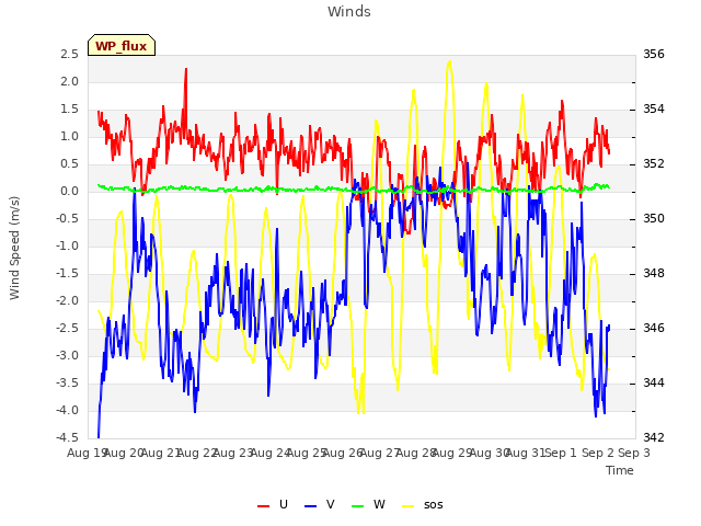 plot of Winds