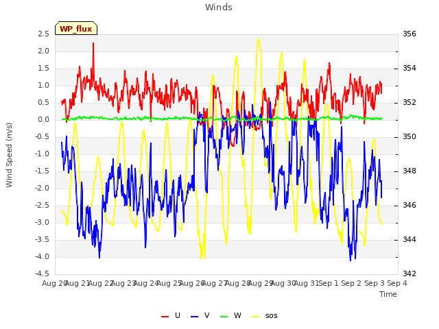 plot of Winds