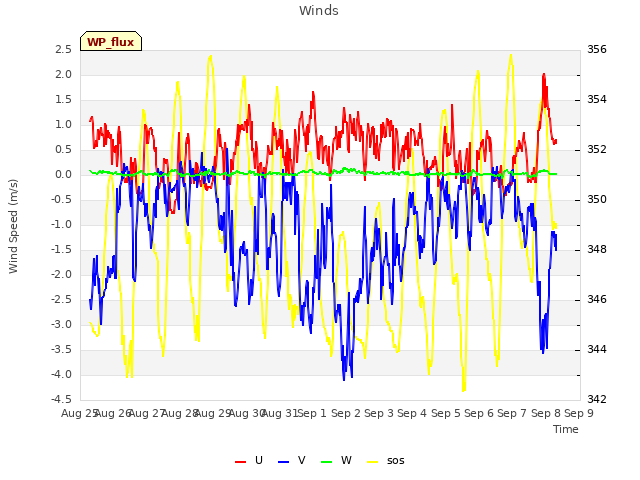 plot of Winds