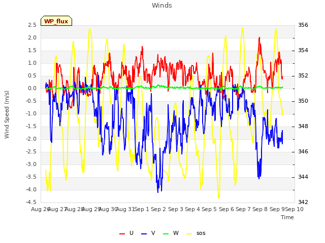 plot of Winds