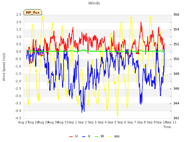 plot of Winds