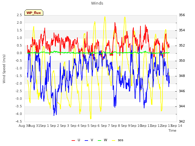 plot of Winds