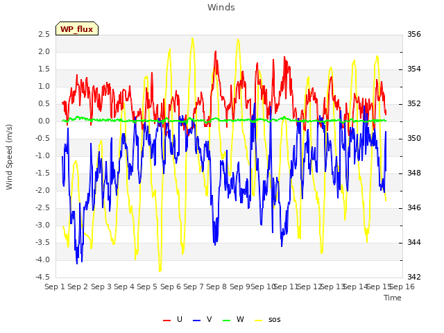 plot of Winds