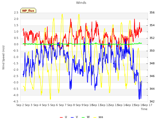 plot of Winds