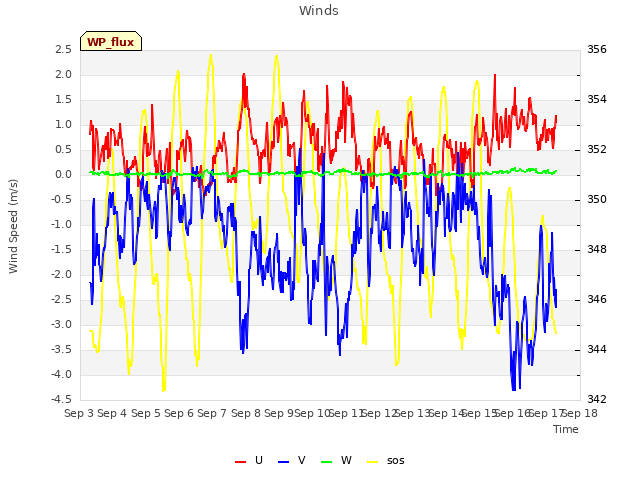 plot of Winds