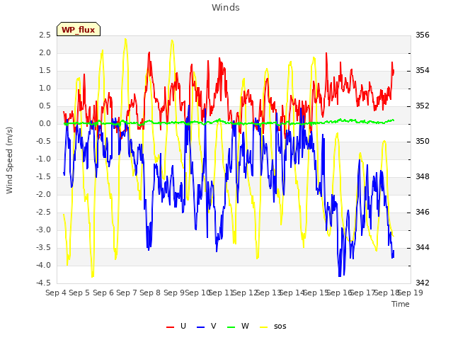 plot of Winds