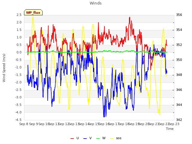 plot of Winds