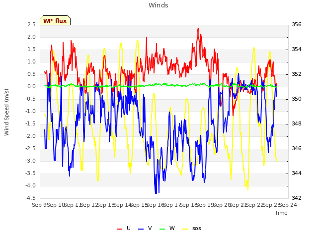 plot of Winds