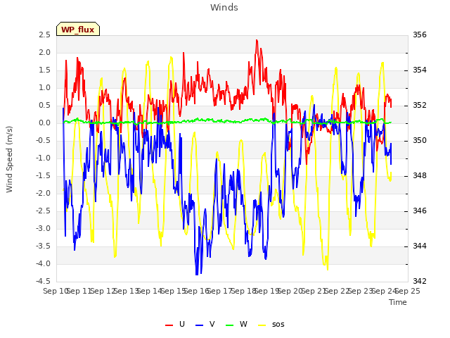 plot of Winds