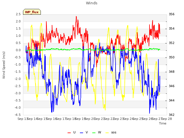 plot of Winds