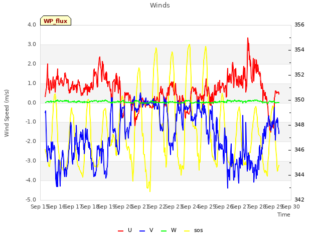 plot of Winds