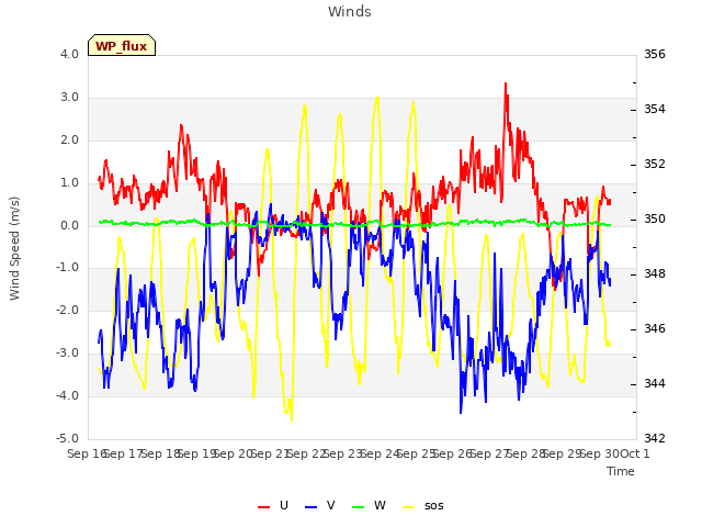 plot of Winds