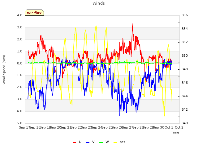 plot of Winds