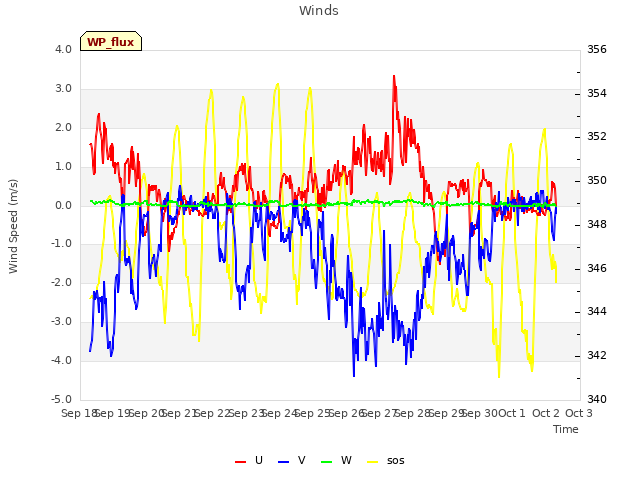 plot of Winds