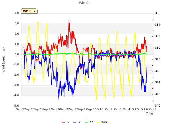 plot of Winds