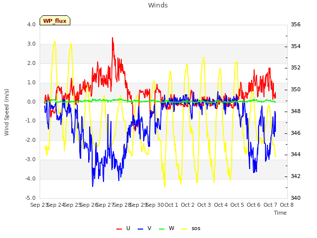 plot of Winds