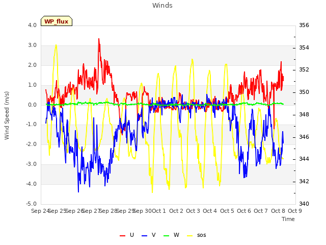 plot of Winds