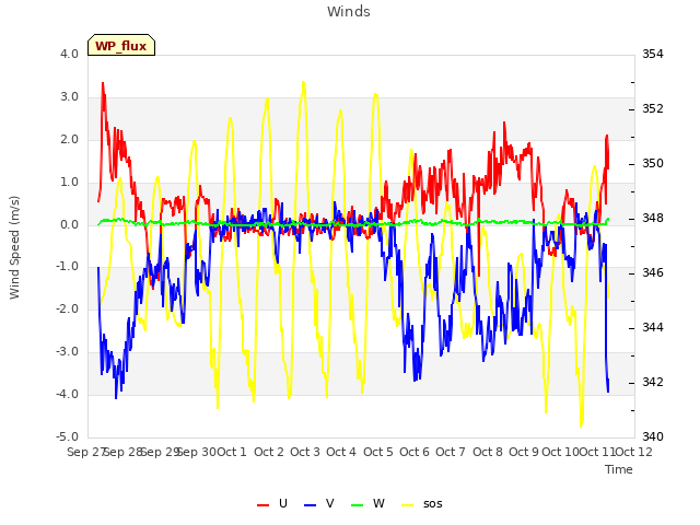 plot of Winds