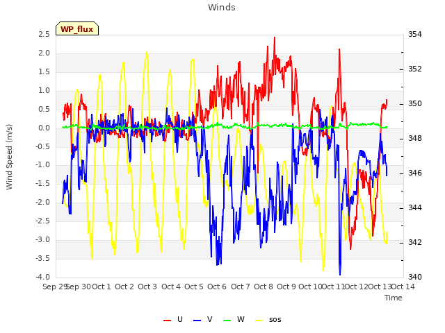 plot of Winds