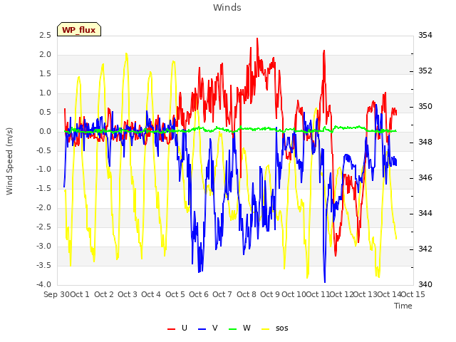 plot of Winds