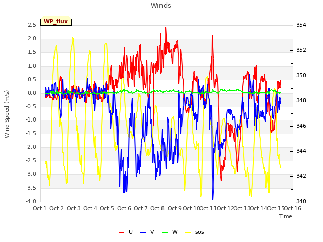 plot of Winds