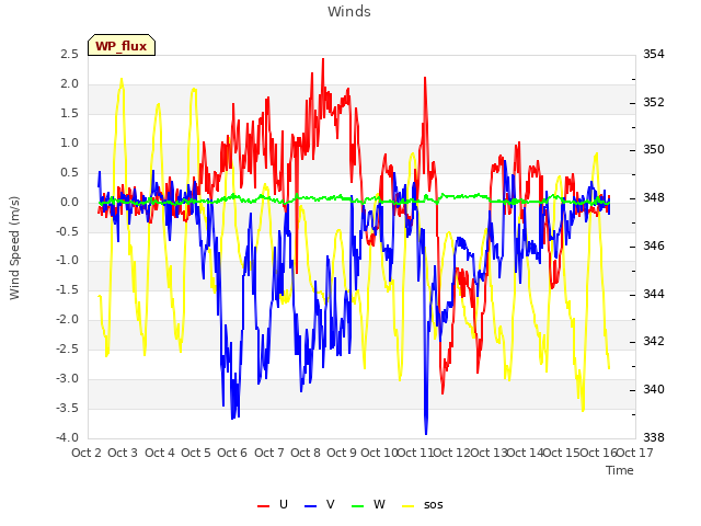 plot of Winds