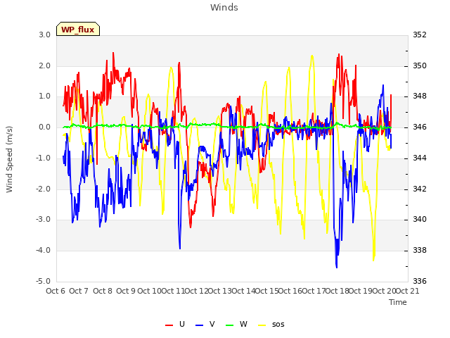 plot of Winds