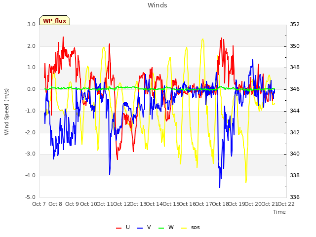 plot of Winds