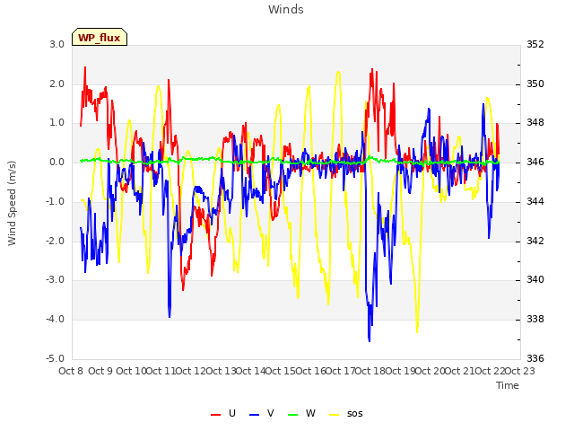 plot of Winds