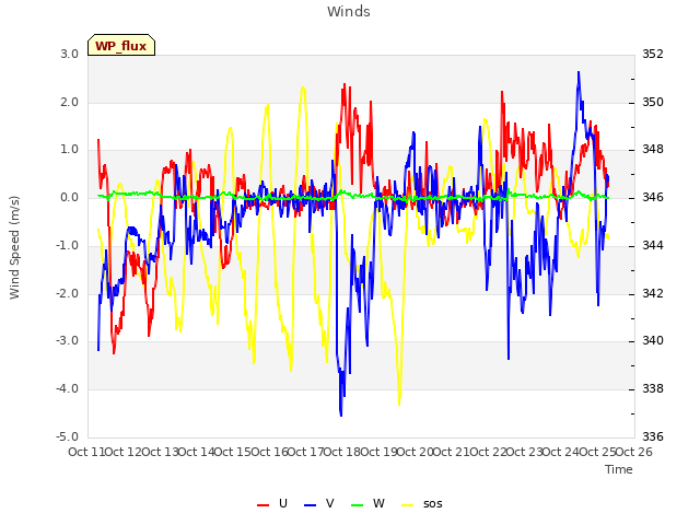 plot of Winds