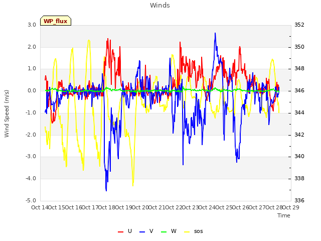 plot of Winds