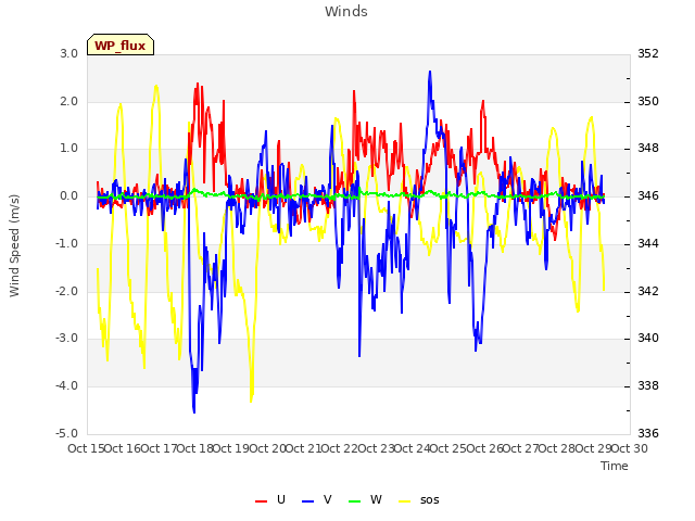 plot of Winds