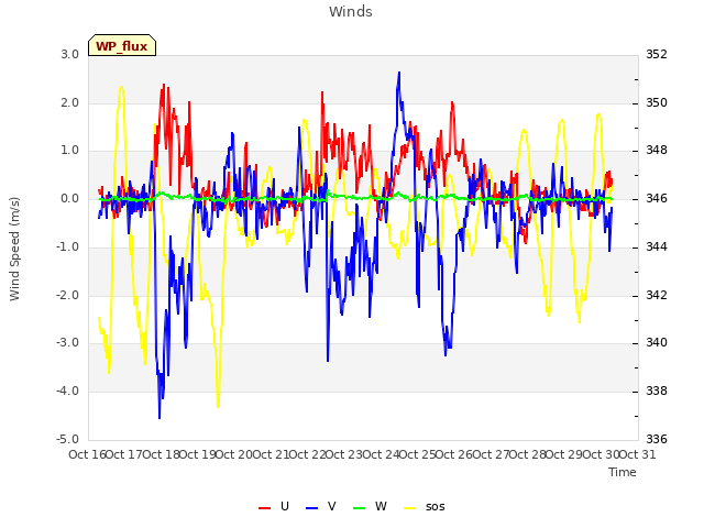 plot of Winds