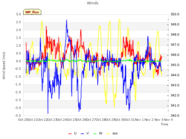 plot of Winds