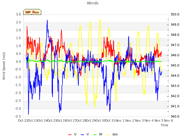 plot of Winds