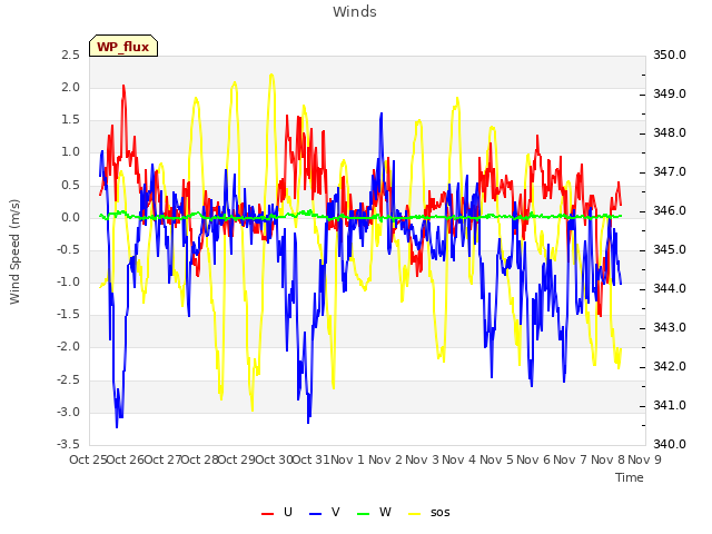 plot of Winds