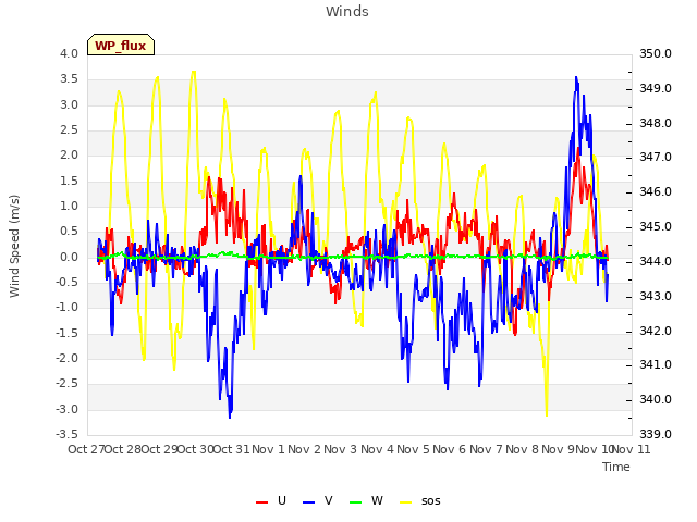 plot of Winds