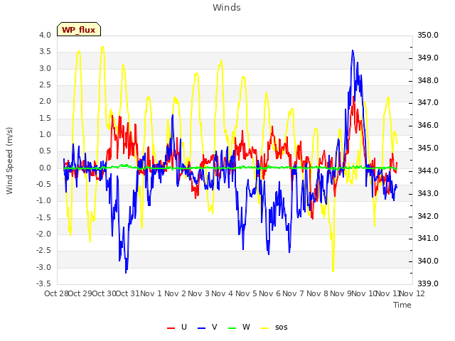 plot of Winds