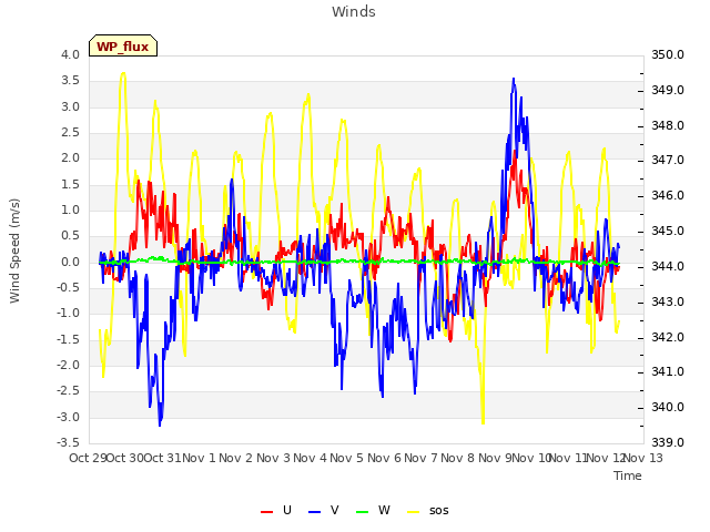 plot of Winds