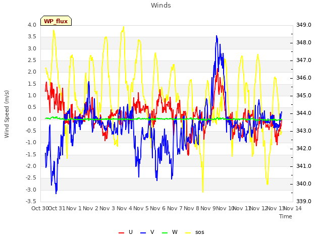 plot of Winds