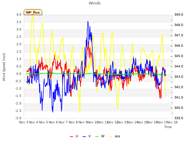 plot of Winds