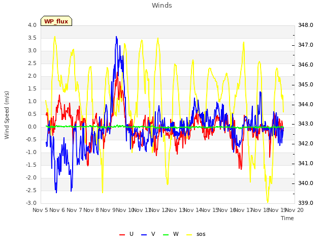 plot of Winds