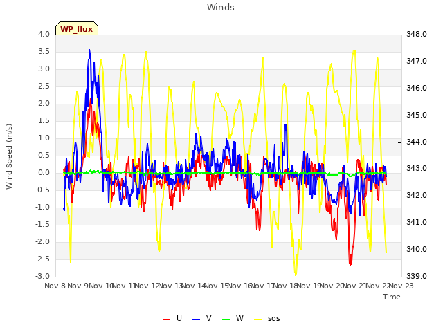 plot of Winds