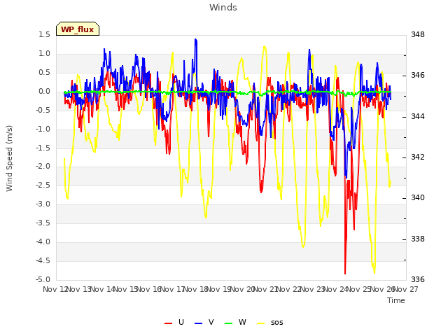 plot of Winds