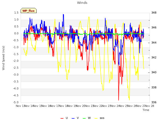 plot of Winds
