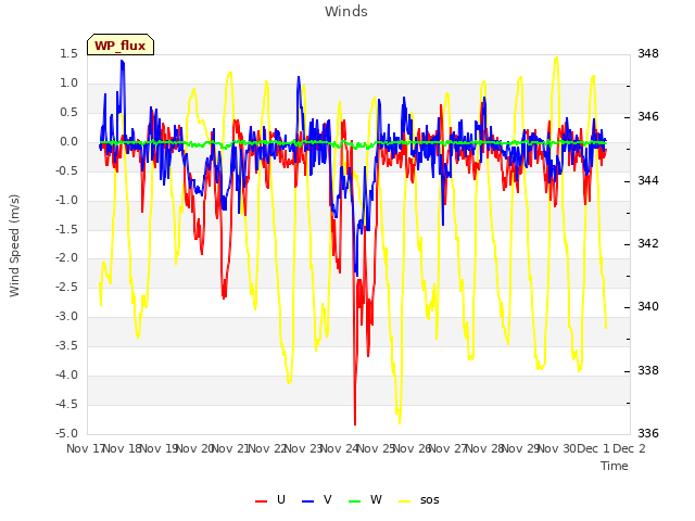 plot of Winds