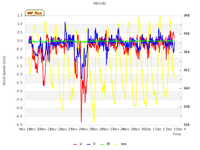 plot of Winds