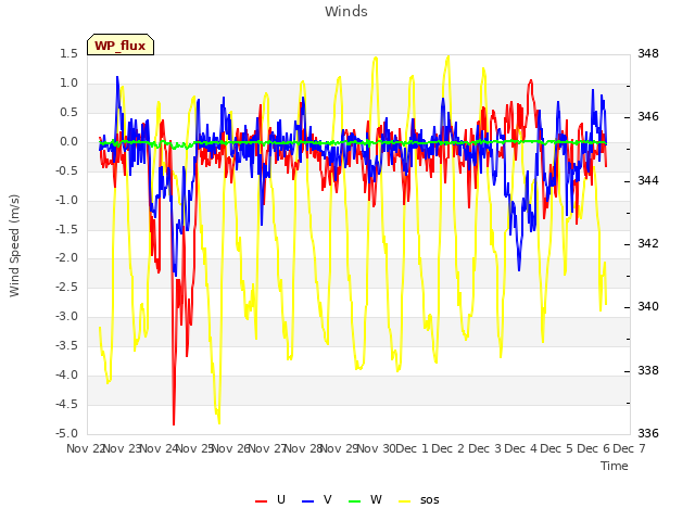 plot of Winds