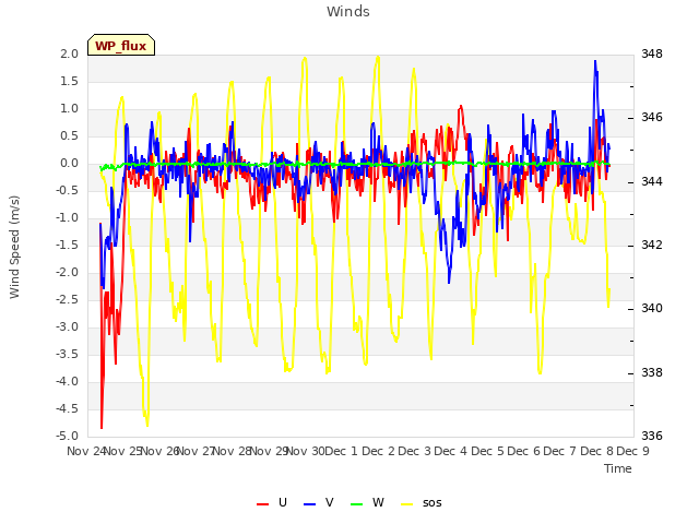 plot of Winds